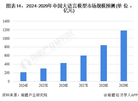 預(yù)見2024 中國大語言模型行業(yè)全景圖譜與未來展望