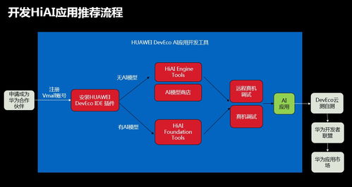 華為HIAI開放能力公開課上海站圓滿落幕，以高速AI賦能點燃應(yīng)用開發(fā)新時代